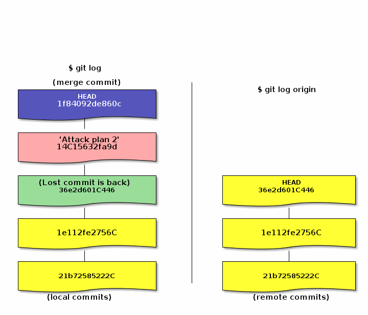 An extra merge-commit(in blue) on top of amended commit