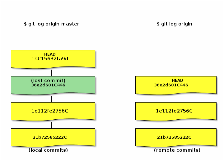 Lost(not visible) commit(in green) after amend